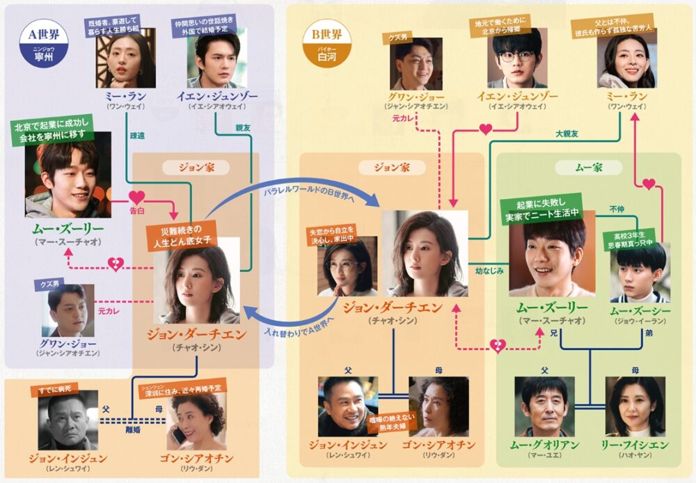 流星ロマンス　相関図